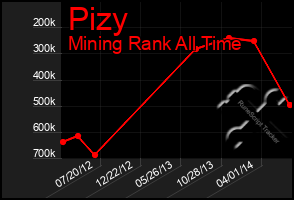 Total Graph of Pizy