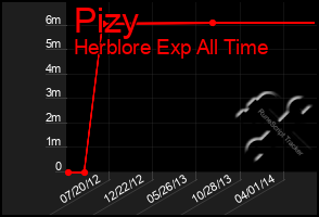 Total Graph of Pizy