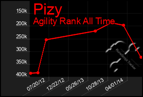 Total Graph of Pizy