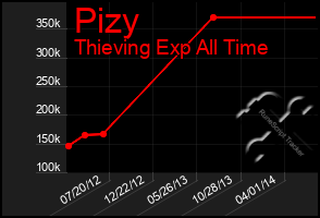 Total Graph of Pizy