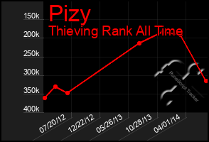 Total Graph of Pizy