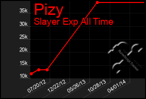 Total Graph of Pizy