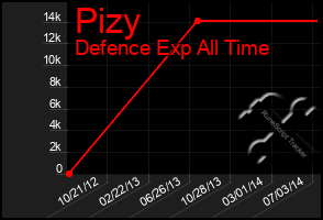 Total Graph of Pizy