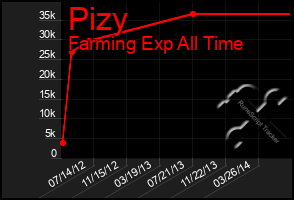 Total Graph of Pizy