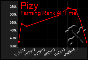 Total Graph of Pizy