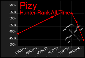 Total Graph of Pizy