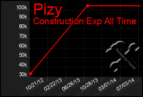 Total Graph of Pizy