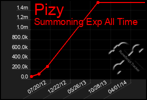 Total Graph of Pizy