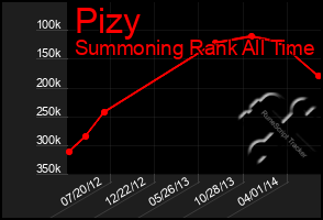 Total Graph of Pizy