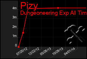 Total Graph of Pizy