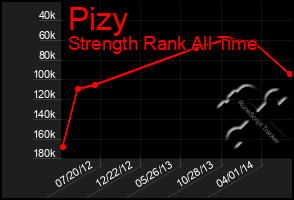 Total Graph of Pizy