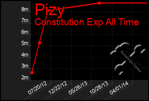 Total Graph of Pizy