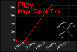 Total Graph of Pizy