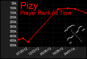 Total Graph of Pizy