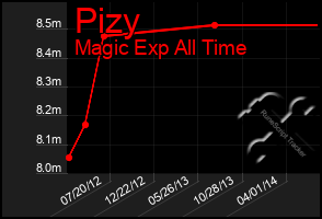 Total Graph of Pizy