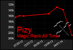 Total Graph of Pizy