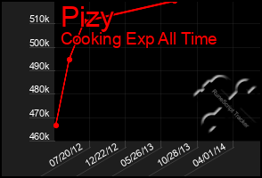 Total Graph of Pizy