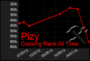 Total Graph of Pizy