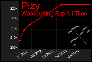 Total Graph of Pizy