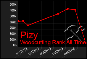 Total Graph of Pizy