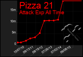 Total Graph of Pizza 21