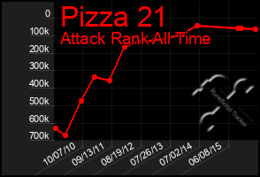 Total Graph of Pizza 21