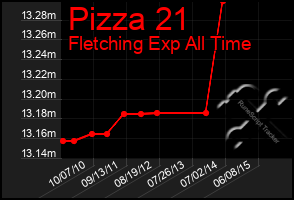 Total Graph of Pizza 21