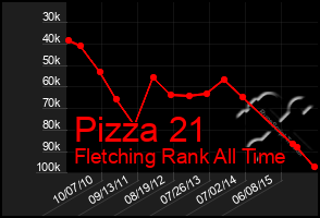 Total Graph of Pizza 21