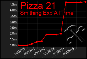 Total Graph of Pizza 21