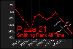 Total Graph of Pizza 21