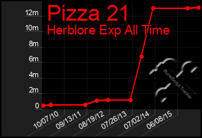 Total Graph of Pizza 21