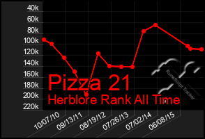 Total Graph of Pizza 21