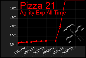 Total Graph of Pizza 21