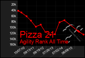 Total Graph of Pizza 21