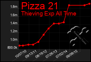 Total Graph of Pizza 21