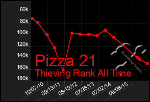 Total Graph of Pizza 21