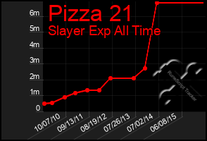 Total Graph of Pizza 21