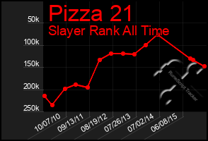 Total Graph of Pizza 21