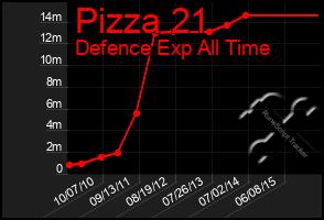 Total Graph of Pizza 21