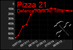 Total Graph of Pizza 21