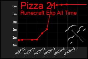 Total Graph of Pizza 21