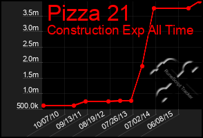 Total Graph of Pizza 21