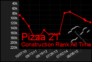 Total Graph of Pizza 21