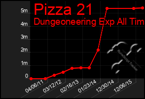 Total Graph of Pizza 21