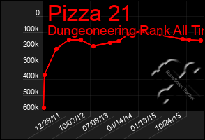 Total Graph of Pizza 21