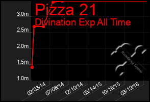 Total Graph of Pizza 21