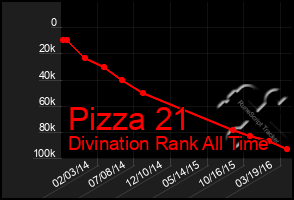 Total Graph of Pizza 21