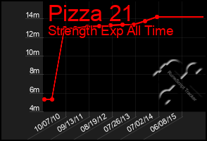 Total Graph of Pizza 21