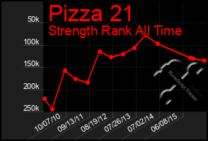 Total Graph of Pizza 21