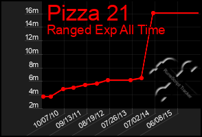 Total Graph of Pizza 21